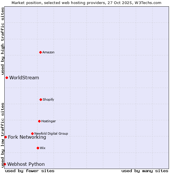 Market position of WorldStream vs. Fork Networking vs. Webhost Python