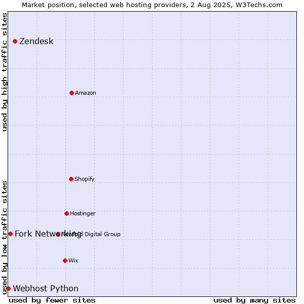 Market position of Zendesk vs. Fork Networking vs. Webhost Python