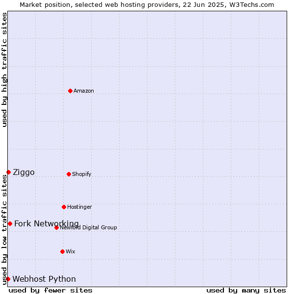 Market position of Fork Networking vs. Ziggo vs. Webhost Python