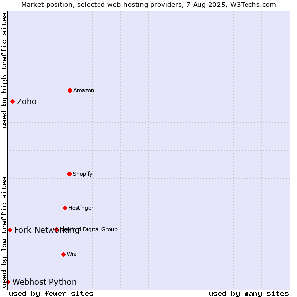 Market position of Zoho vs. Fork Networking vs. Webhost Python