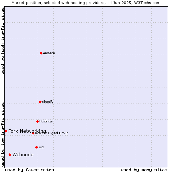 Market position of Webnode vs. Fork Networking