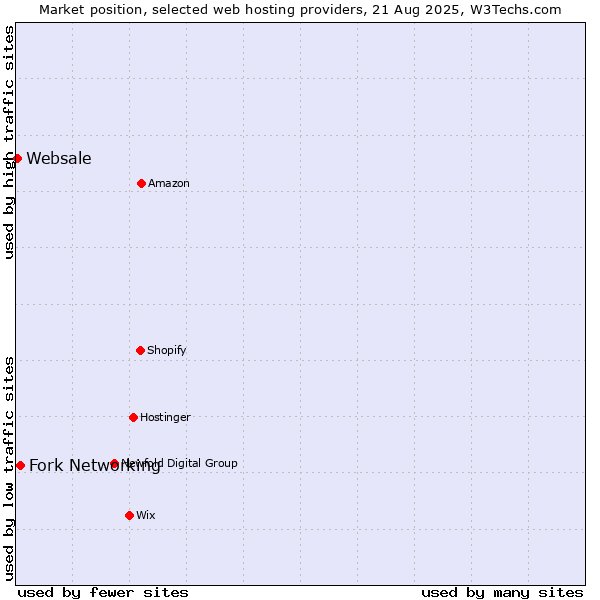 Market position of Fork Networking vs. Websale