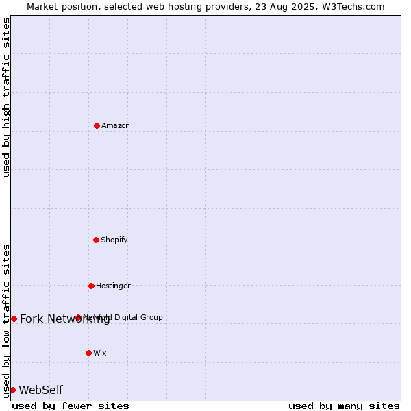 Market position of Fork Networking vs. WebSelf