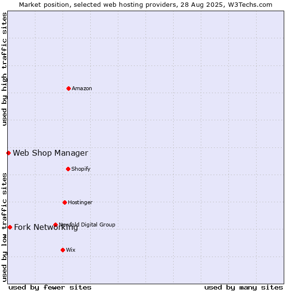 Market position of Fork Networking vs. Web Shop Manager