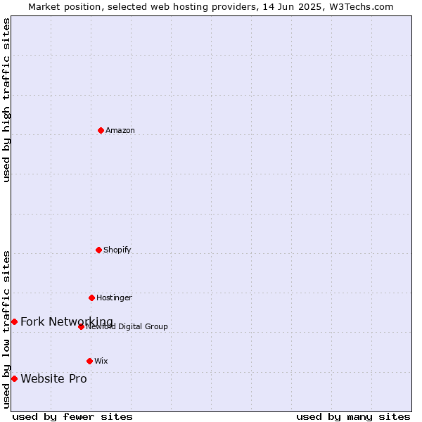 Market position of Fork Networking vs. Website Pro