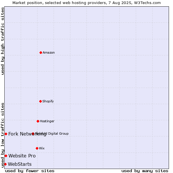 Market position of Fork Networking vs. Website Pro vs. WebStarts