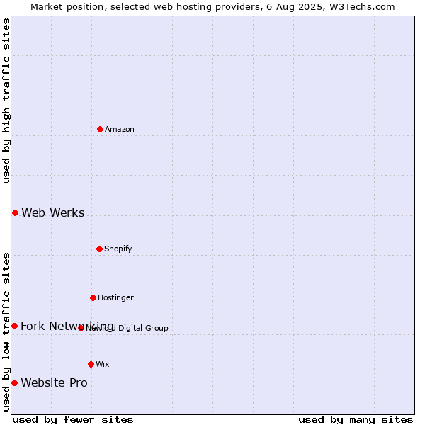 Market position of Web Werks vs. Fork Networking vs. Website Pro