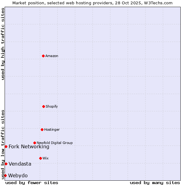 Market position of Fork Networking vs. Vendasta vs. Webydo