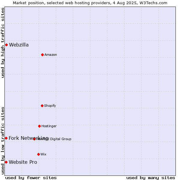 Market position of Webzilla vs. Fork Networking vs. Website Pro