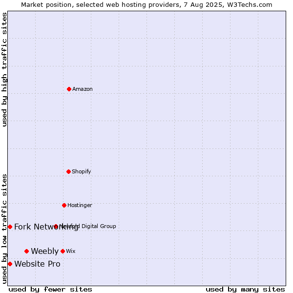 Market position of Weebly vs. Fork Networking vs. Website Pro