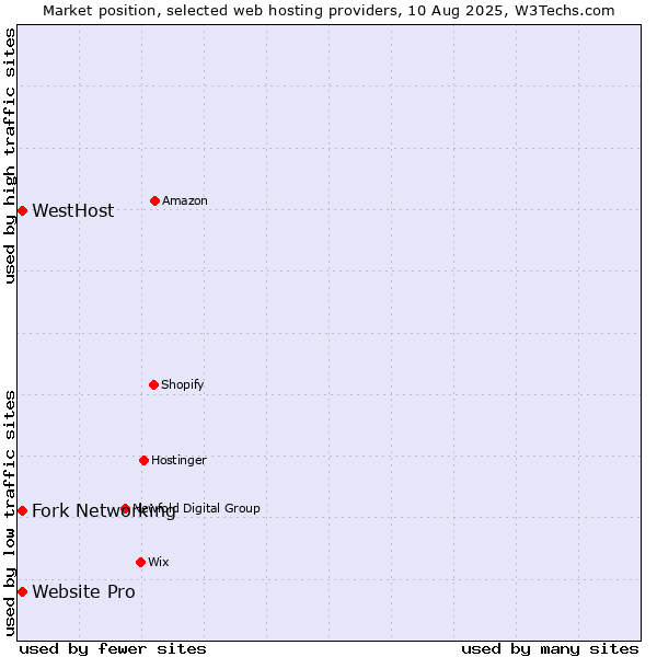 Market position of Fork Networking vs. Website Pro vs. WestHost