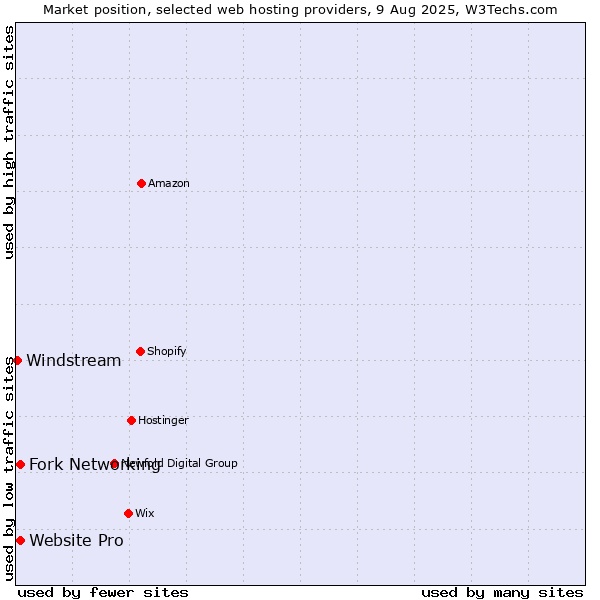 Market position of Fork Networking vs. Website Pro vs. Windstream