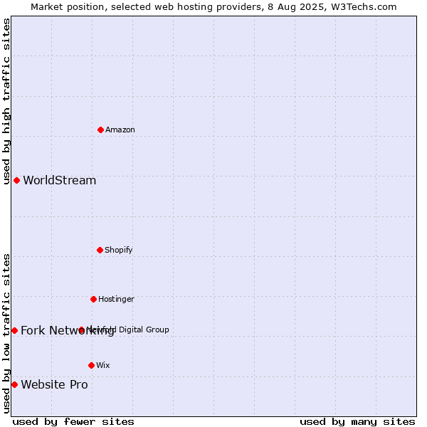 Market position of WorldStream vs. Fork Networking vs. Website Pro