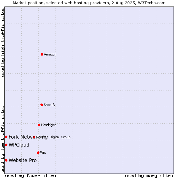 Market position of Fork Networking vs. Website Pro vs. WPCloud