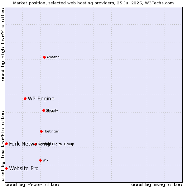 Market position of WP Engine vs. Fork Networking vs. Website Pro