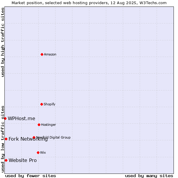 Market position of Fork Networking vs. Website Pro vs. WPHost.me