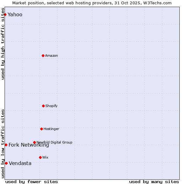 Market position of Fork Networking vs. Vendasta vs. Yahoo