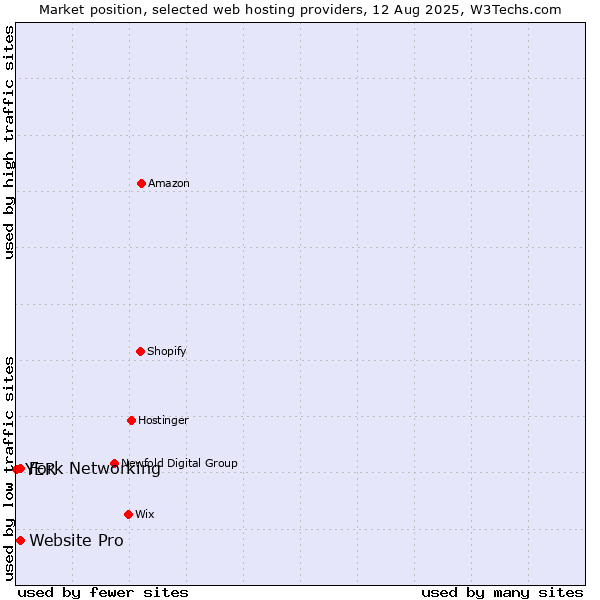 Market position of Fork Networking vs. Website Pro vs. YER