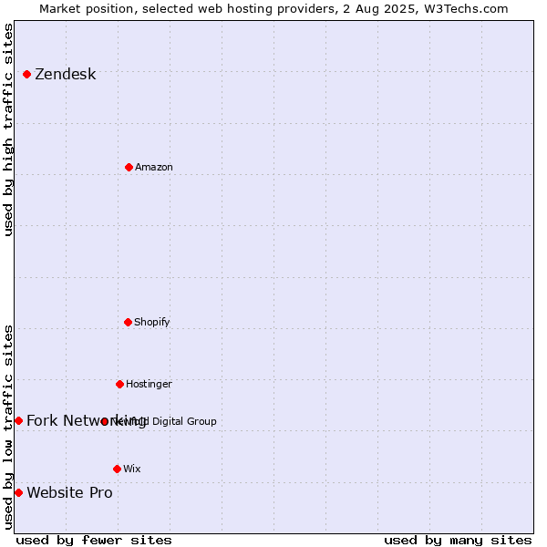 Market position of Zendesk vs. Fork Networking vs. Website Pro