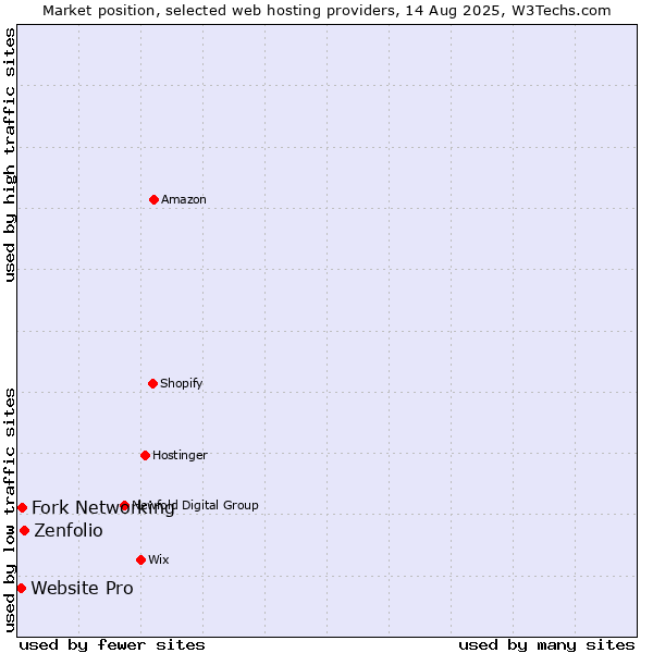 Market position of Zenfolio vs. Fork Networking vs. Website Pro