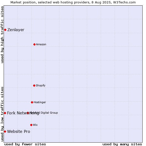 Market position of Zenlayer vs. Fork Networking vs. Website Pro
