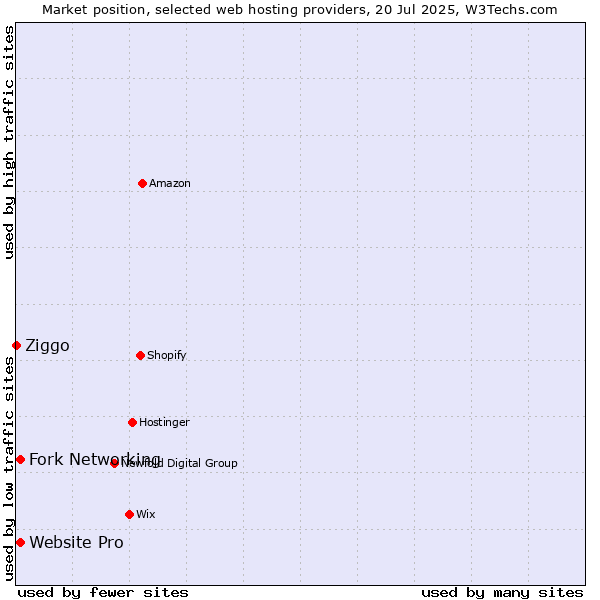 Market position of Fork Networking vs. Website Pro vs. Ziggo