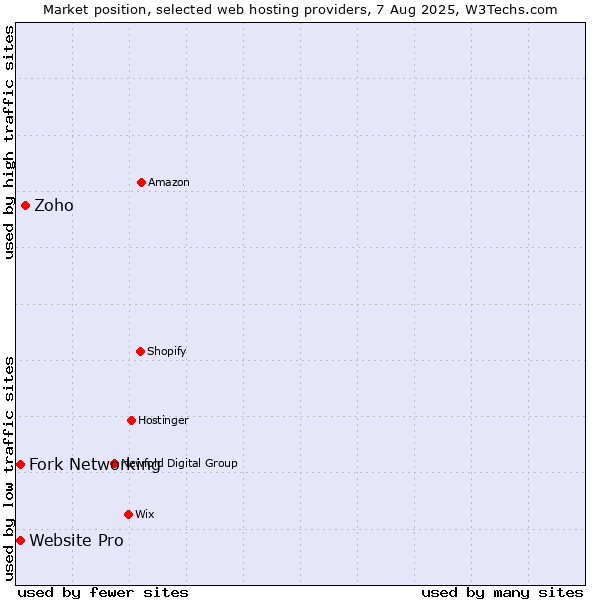 Market position of Zoho vs. Fork Networking vs. Website Pro