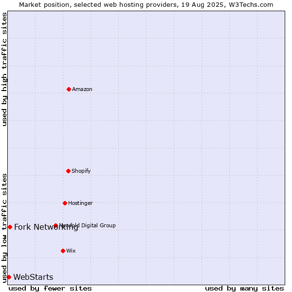 Market position of Fork Networking vs. WebStarts