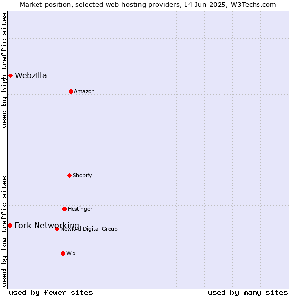 Market position of Webzilla vs. Fork Networking