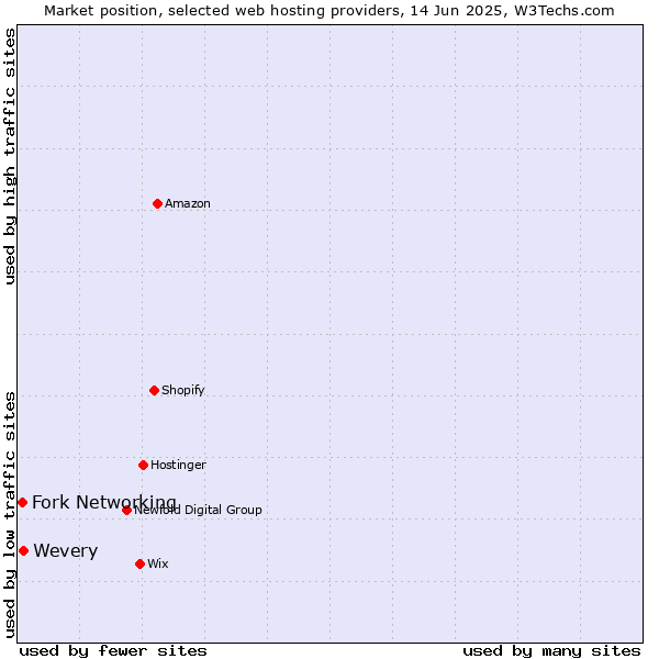 Market position of Wevery vs. Fork Networking