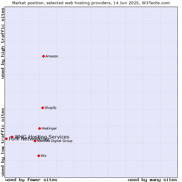 Market position of WHG Hosting Services vs. Fork Networking