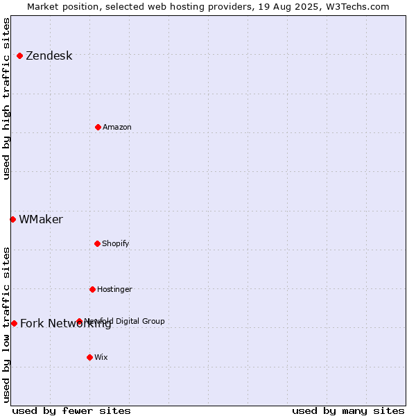 Market position of Zendesk vs. Fork Networking vs. WMaker