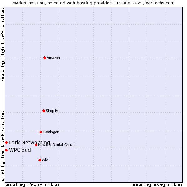 Market position of Fork Networking vs. WPCloud