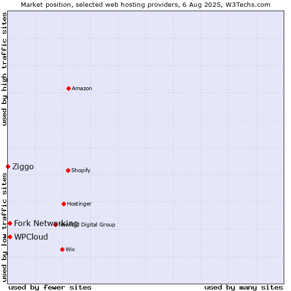 Market position of Fork Networking vs. WPCloud vs. Ziggo
