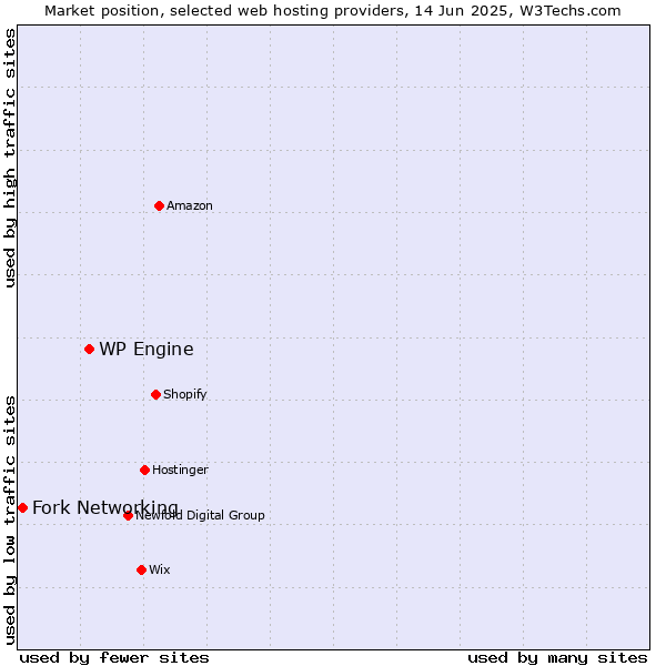 Market position of WP Engine vs. Fork Networking