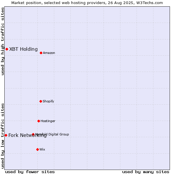 Market position of XBT Holding vs. Fork Networking