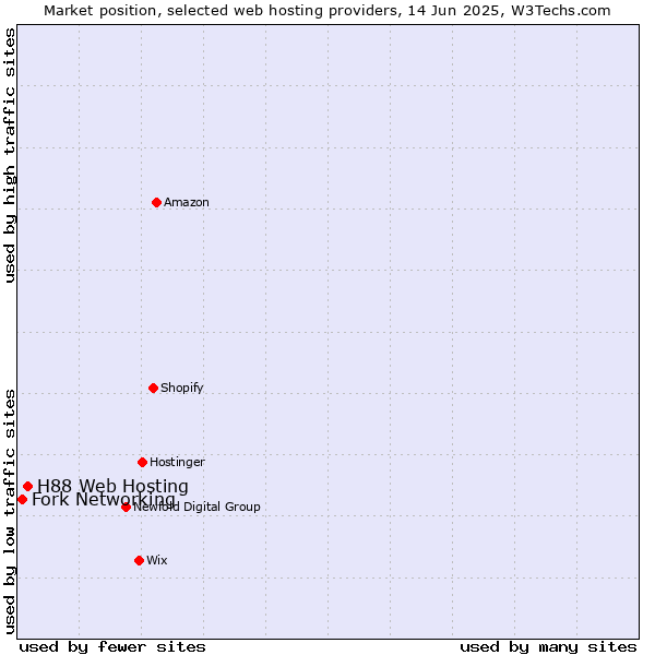 Market position of H88 Web Hosting vs. Fork Networking