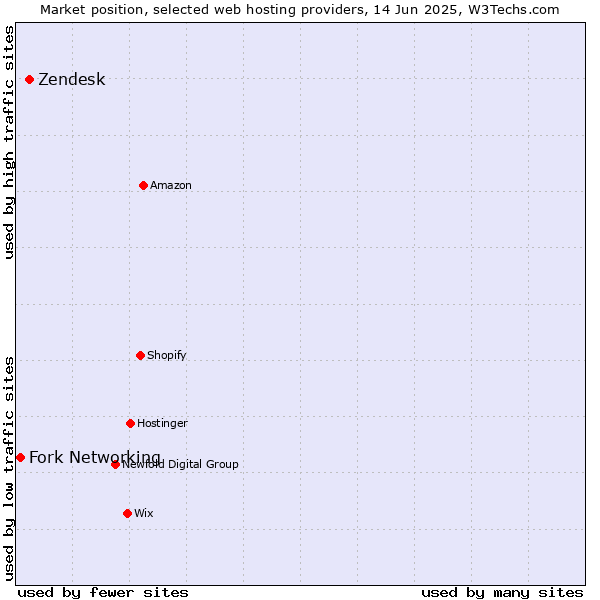 Market position of Zendesk vs. Fork Networking