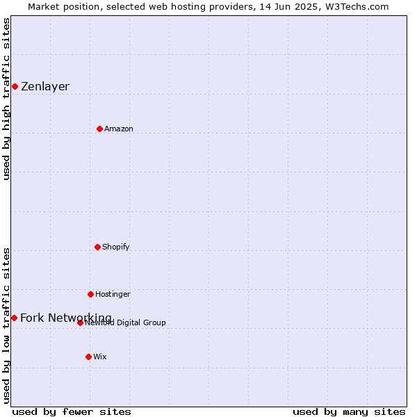 Market position of Zenlayer vs. Fork Networking