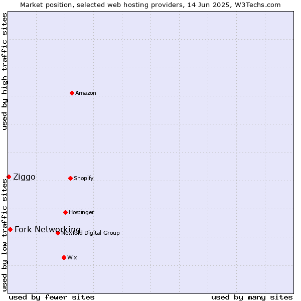 Market position of Fork Networking vs. Ziggo