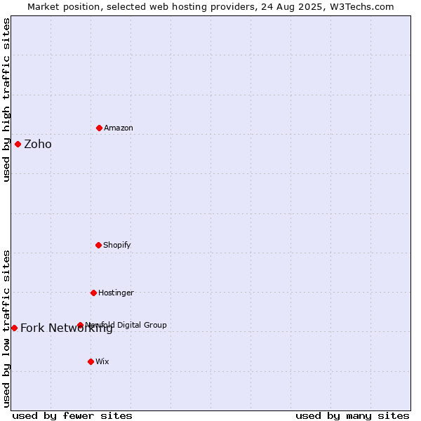 Market position of Zoho vs. Fork Networking
