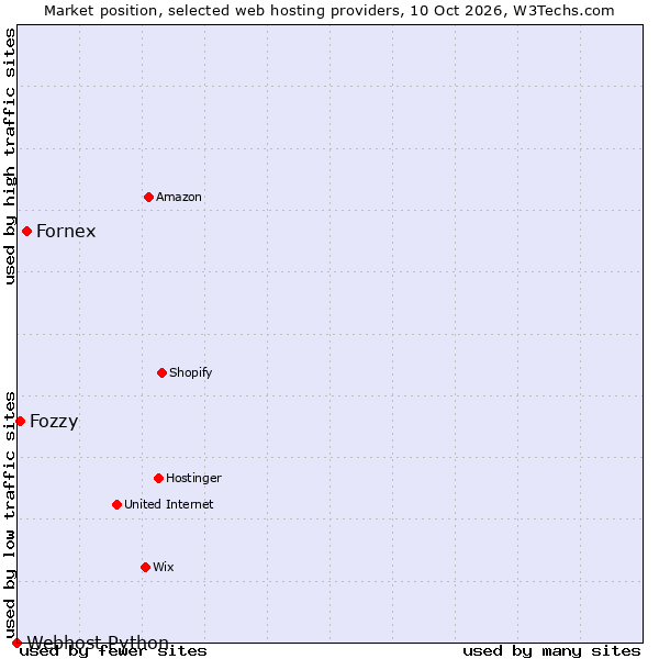 Market position of Fornex vs. Fozzy vs. Webhost Python