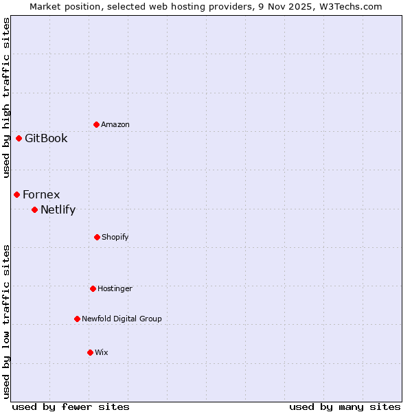 Market position of Netlify vs. GitBook vs. Fornex