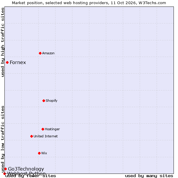 Market position of Fornex vs. Go3Technology vs. Webhost Python