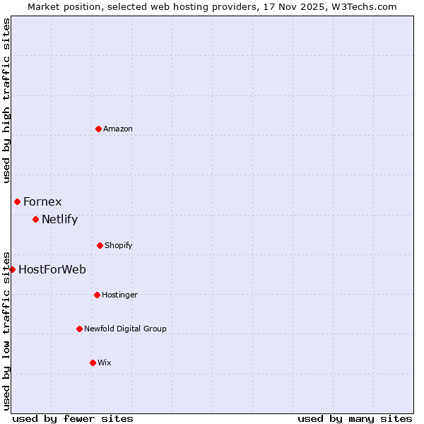 Market position of Netlify vs. Fornex vs. HostForWeb