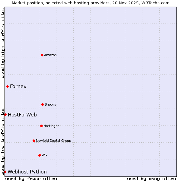 Market position of Fornex vs. HostForWeb vs. Webhost Python