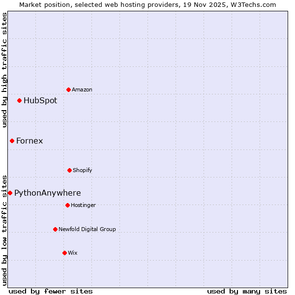 Market position of HubSpot vs. Fornex vs. PythonAnywhere