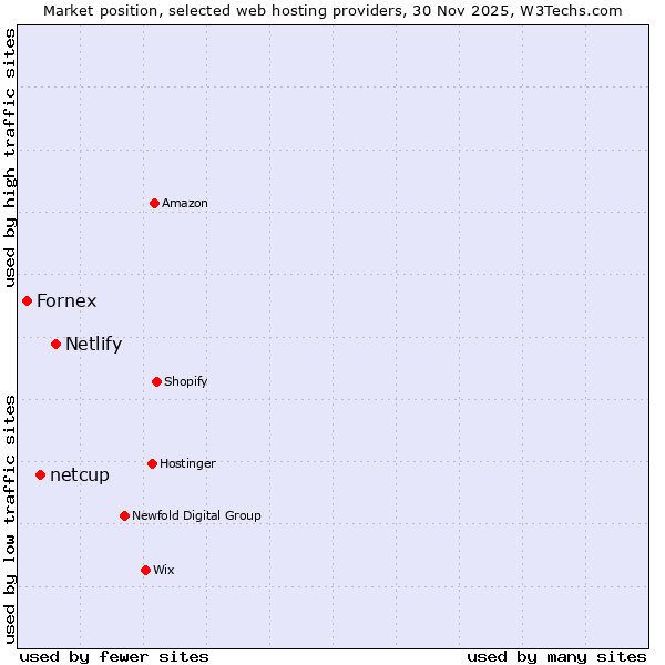 Market position of Netlify vs. netcup vs. Fornex