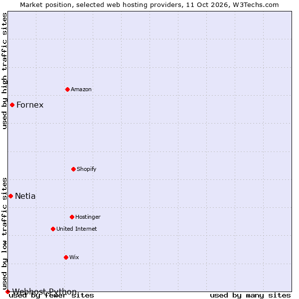 Market position of Fornex vs. Netia vs. Webhost Python