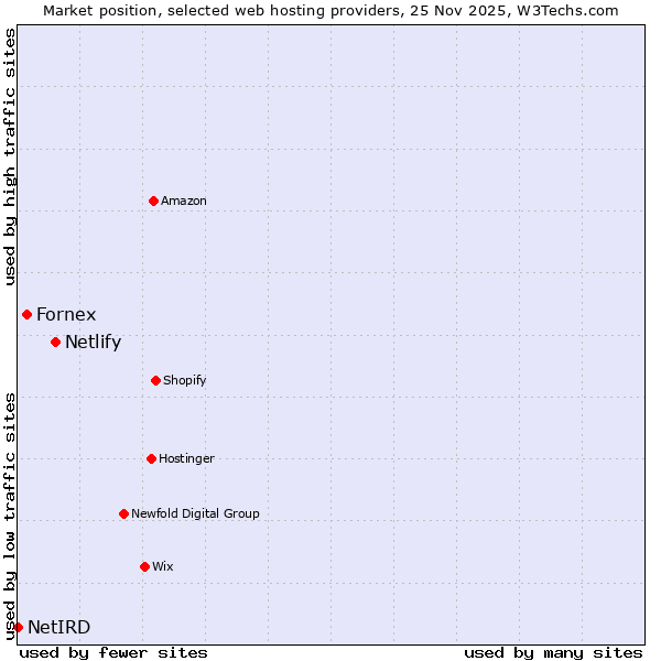 Market position of Netlify vs. Fornex vs. NetIRD